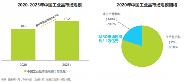 艾瑞咨詢《2021年中國工業(yè)品B2B市場研究報告》