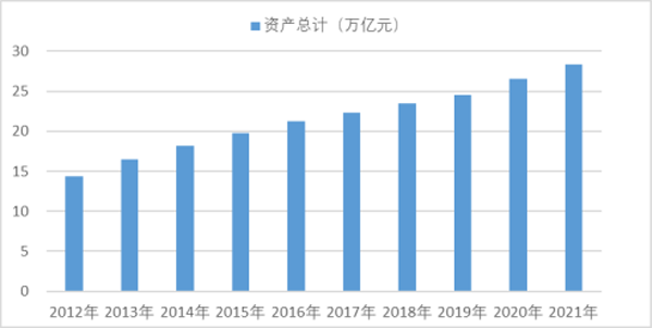 2012-2021年機(jī)械工業(yè)資產(chǎn)總額