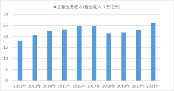 2012-2021年機(jī)械工業(yè)主營(yíng)業(yè)務(wù)收入/營(yíng)業(yè)收入