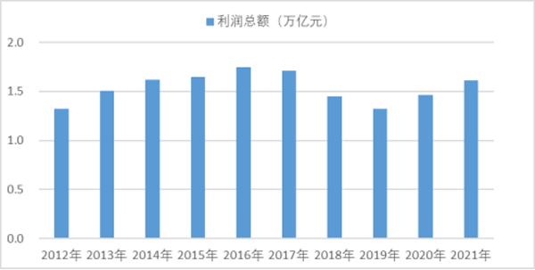 2012-2021年機(jī)械工業(yè)利潤(rùn)總額