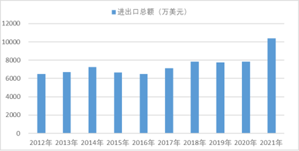 2012-2021年機(jī)械工業(yè)進(jìn)出口總額