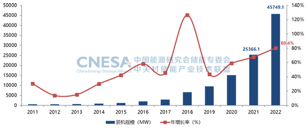 圖2：全球新型儲(chǔ)能市場累計(jì)裝機(jī)規(guī)模（2000-2022）