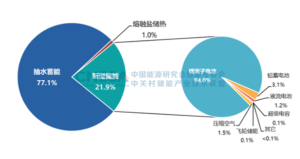 圖4：中國電力儲(chǔ)能市場累計(jì)裝機(jī)規(guī)模（2000-2022）