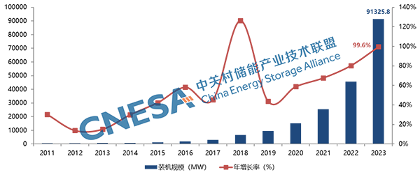 圖2：全球新型儲(chǔ)能市場累計(jì)裝機(jī)規(guī)模（截至2023年底）