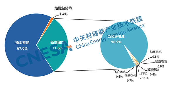圖1：全球電力儲(chǔ)能市場累計(jì)裝機(jī)規(guī)模（截至2023年底），單位：MW%