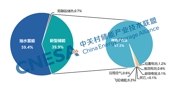 圖4：中國電力儲(chǔ)能市場累計(jì)裝機(jī)規(guī)模（截至2023年底），單位：MW%