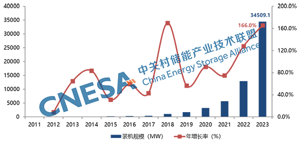 圖5：中國新型儲(chǔ)能市場累計(jì)裝機(jī)規(guī)模（截至2023年底）